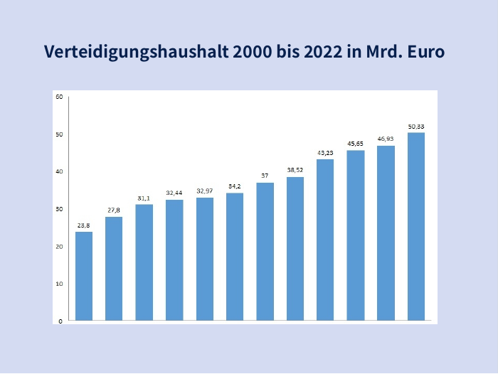 Darstellung der Steigerung des Bundeswehrhaushalts von 2000 bis 2022 von 23,8 auf 50,33 Milliarden Euro