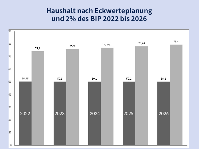 Darstellung des Unterschieds zwischen dem derzeitigen Bundeswehrhaushalt und Ausgaben in Höhe von zwei Prozent des Bruttoinlandsprodukts